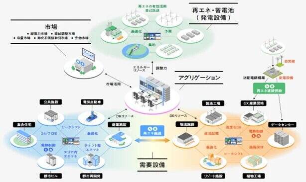 東急不動産とリエネ、三菱電機が3社提携　再エネ導入拡大とエネルギー自給率向上を目指す