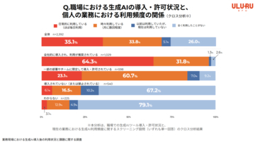 生成AI利用率は8割超も3人に1人が「コア業務活用」に課題　AI活用は汎用業務に集中