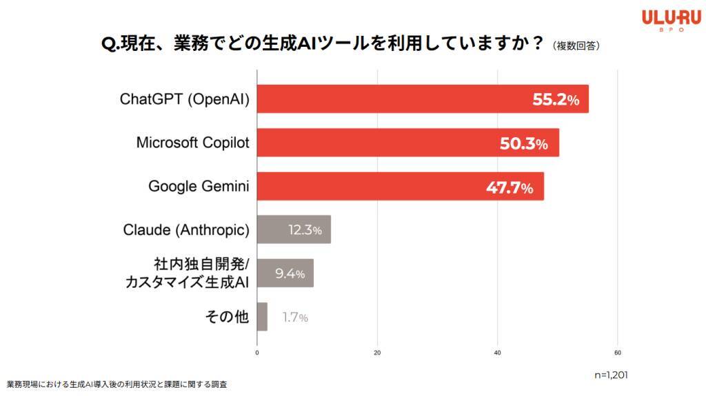 生成AI利用率は8割超も3人に1人が「コア業務活用」に課題　AI活用は汎用業務に集中