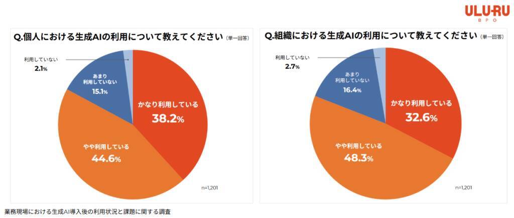 生成AI利用率は8割超も3人に1人が「コア業務活用」に課題　AI活用は汎用業務に集中