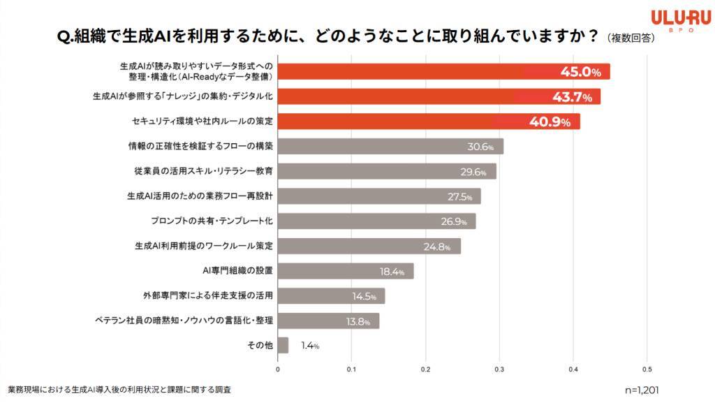 生成AI利用率は8割超も3人に1人が「コア業務活用」に課題　AI活用は汎用業務に集中