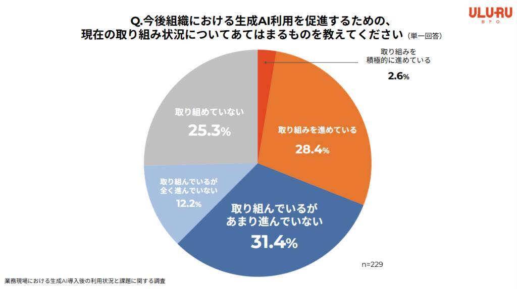 生成AI利用率は8割超も3人に1人が「コア業務活用」に課題　AI活用は汎用業務に集中
