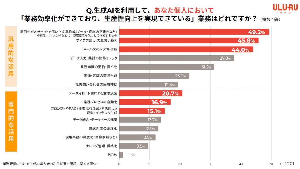 生成AI利用率は8割超も3人に1人が「コア業務活用」に課題　AI活用は汎用業務に集中