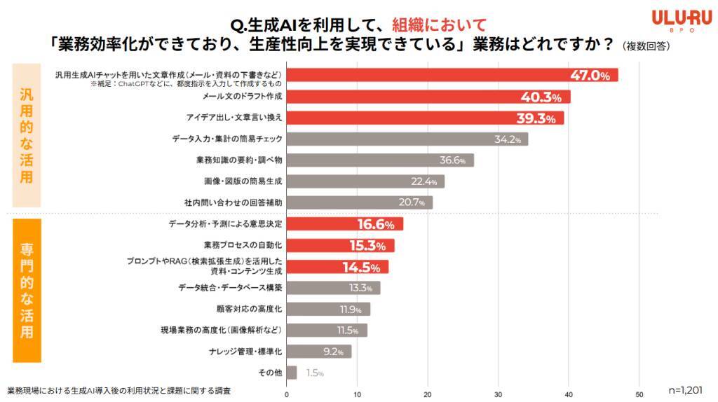 生成AI利用率は8割超も3人に1人が「コア業務活用」に課題　AI活用は汎用業務に集中
