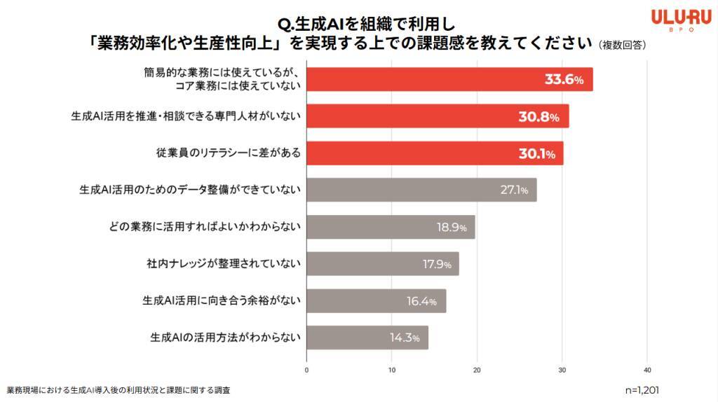 生成AI利用率は8割超も3人に1人が「コア業務活用」に課題　AI活用は汎用業務に集中
