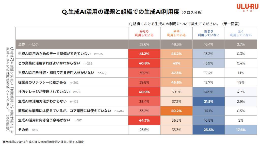 生成AI利用率は8割超も3人に1人が「コア業務活用」に課題　AI活用は汎用業務に集中