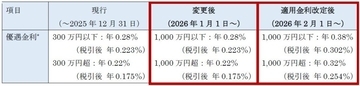 楽天銀行・楽天証券「マネーブリッジ」、普通預金の最大優遇金利の適用残高を1月1日より1,000万円に引上げ　優遇金利も改定
