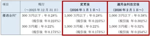 楽天銀行・楽天証券「マネーブリッジ」、普通預金の最大優遇金利の適用残高を1月1日より1,000万円に引上げ　優遇金利も改定