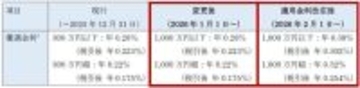 楽天銀行・楽天証券「マネーブリッジ」、普通預金の最大優遇金利の適用残高を1月1日より1,000万円に引上げ　優遇金利も改定