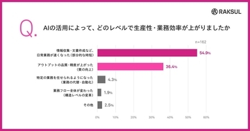 中小企業のAI利用、積極活用層でも67.7%が「使いこなせていない」　現状成果は、「個人の日常業務の高速化」にとどまる
