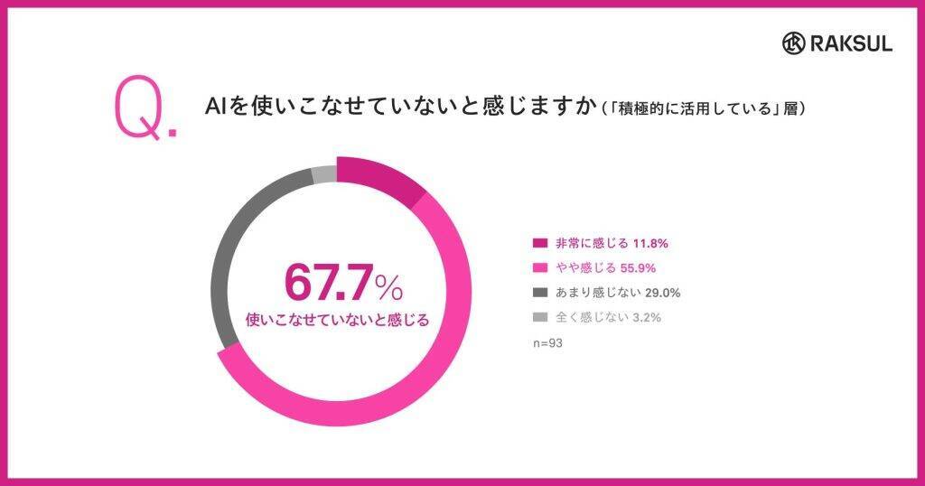 中小企業のAI利用、積極活用層でも67.7%が「使いこなせていない」　現状成果は、「個人の日常業務の高速化」にとどまる
