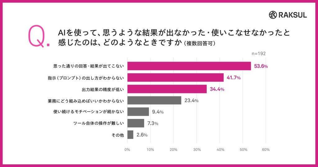 中小企業のAI利用、積極活用層でも67.7%が「使いこなせていない」　現状成果は、「個人の日常業務の高速化」にとどまる