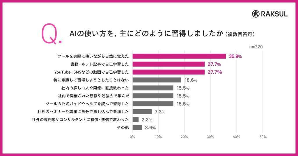 中小企業のAI利用、積極活用層でも67.7%が「使いこなせていない」　現状成果は、「個人の日常業務の高速化」にとどまる