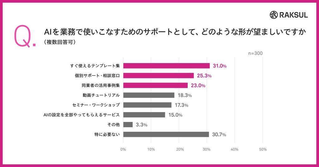 中小企業のAI利用、積極活用層でも67.7%が「使いこなせていない」　現状成果は、「個人の日常業務の高速化」にとどまる