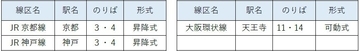JR西日本、JR京都線・JR神戸線・大阪環状線で2025年下期からホーム柵を使用開始 駅のホームの安全性向上へ