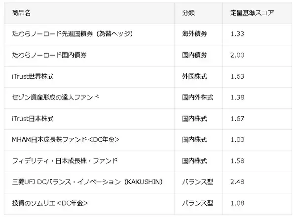 楽天証券、「iDeCo」取扱商品を9本入替えへ　低コスト・運用実績を定量評価した投資信託を中心に選定