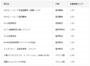 楽天証券、「iDeCo」取扱商品を9本入替えへ　低コスト・運用実績を定量評価した投資信託を中心に選定