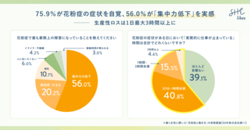 働く女性の約6割が花粉症で「集中力低下」を実感　生産性ロスは1日最大3時間以上に