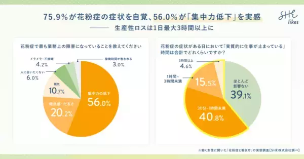 働く女性の約6割が花粉症で「集中力低下」を実感　生産性ロスは1日最大3時間以上に