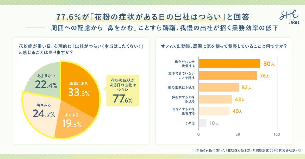 働く女性の約6割が花粉症で「集中力低下」を実感　生産性ロスは1日最大3時間以上に