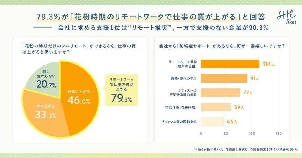 働く女性の約6割が花粉症で「集中力低下」を実感　生産性ロスは1日最大3時間以上に