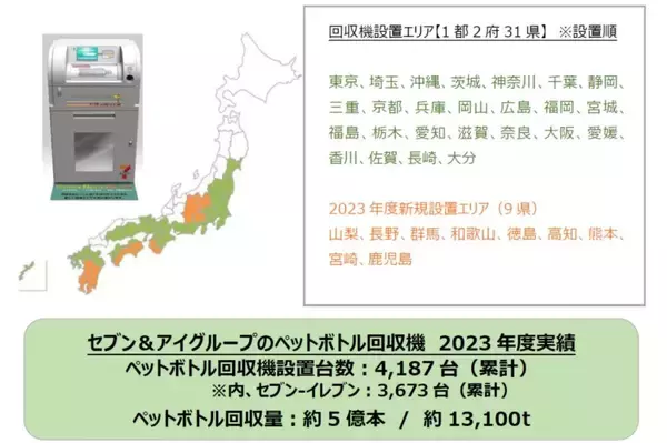 セブン‐イレブン、ペットボトル回収機設置を拡大　 34都府県で3,673台、年間利用回数1,500万回突破