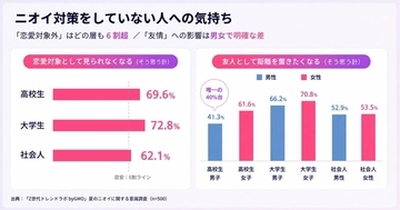 夏の汗・ニオイ、 Z世代の6割が「対策しない人は恋愛対象外」　自身の匂い意識は男性より女性の方が高い傾向