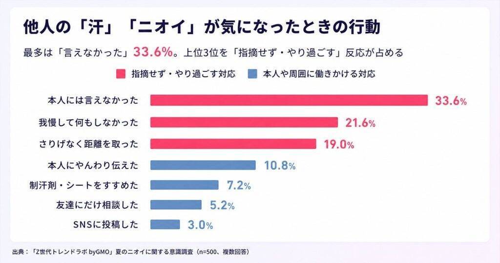 夏の汗・ニオイ、 Z世代の6割が「対策しない人は恋愛対象外」　自身の匂い意識は男性より女性の方が高い傾向