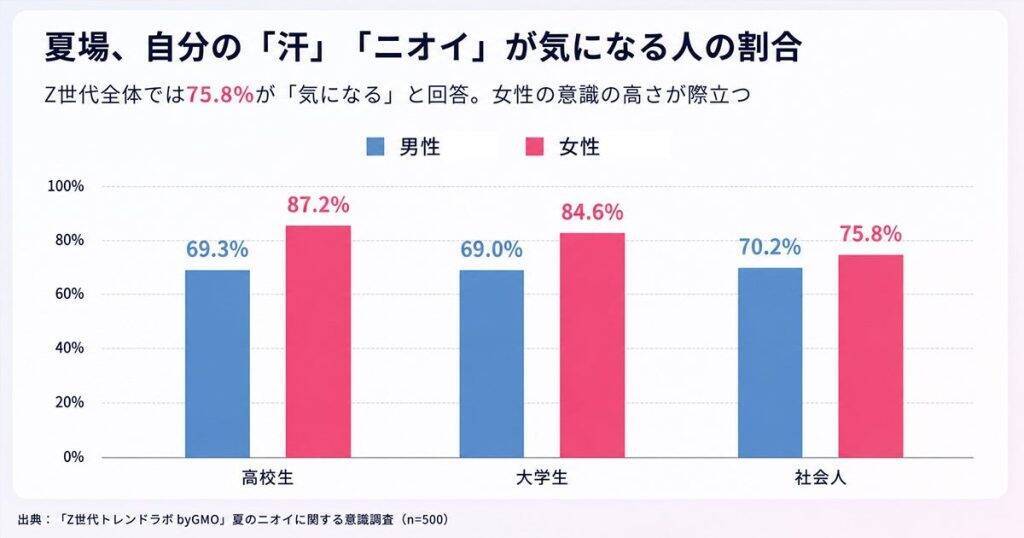 夏の汗・ニオイ、 Z世代の6割が「対策しない人は恋愛対象外」　自身の匂い意識は男性より女性の方が高い傾向