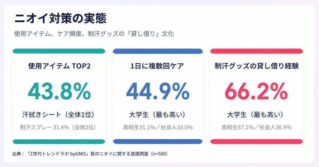 夏の汗・ニオイ、 Z世代の6割が「対策しない人は恋愛対象外」　自身の匂い意識は男性より女性の方が高い傾向