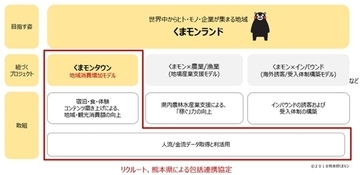 リクルート、熊本県とくまモンランド化構想のための地域・観光振興の推進に関する包括連携協定を締結