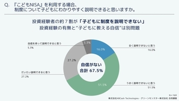 投資経験のある保護者の98％が、こどもNISAは「親主導」で運用意向　目的は「教育資金づくり」が最多に