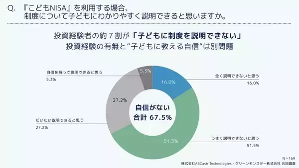 投資経験のある保護者の98％が、こどもNISAは「親主導」で運用意向　目的は「教育資金づくり」が最多に