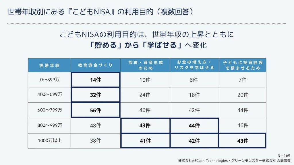 投資経験のある保護者の98％が、こどもNISAは「親主導」で運用意向　目的は「教育資金づくり」が最多に