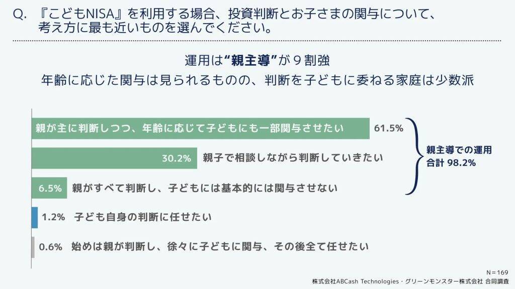 投資経験のある保護者の98％が、こどもNISAは「親主導」で運用意向　目的は「教育資金づくり」が最多に