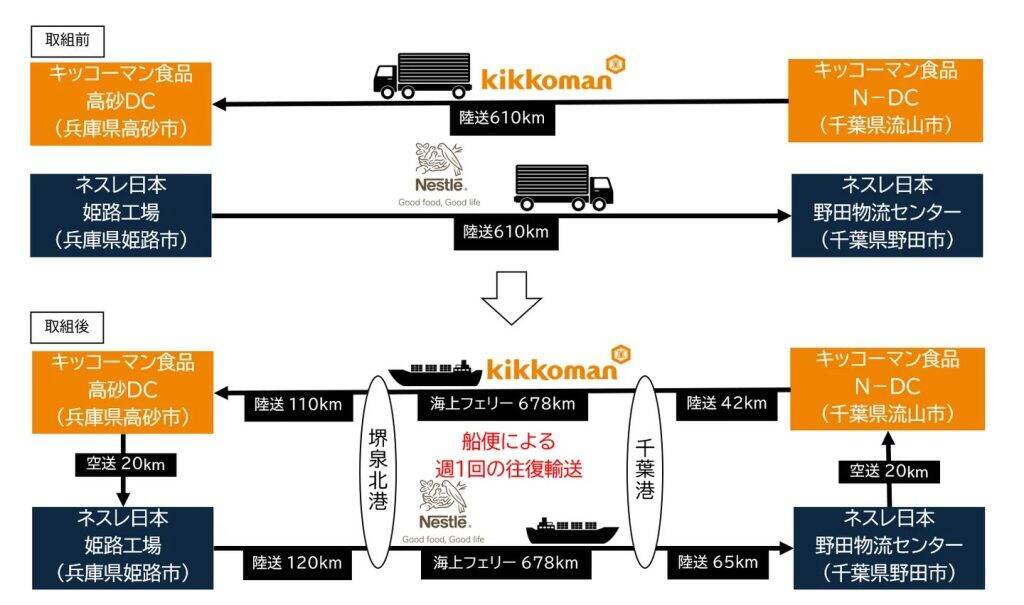 ネスレ日本、関西〜関東間で海上輸送を開始　キッコーマン食品とラウンド輸送を導入