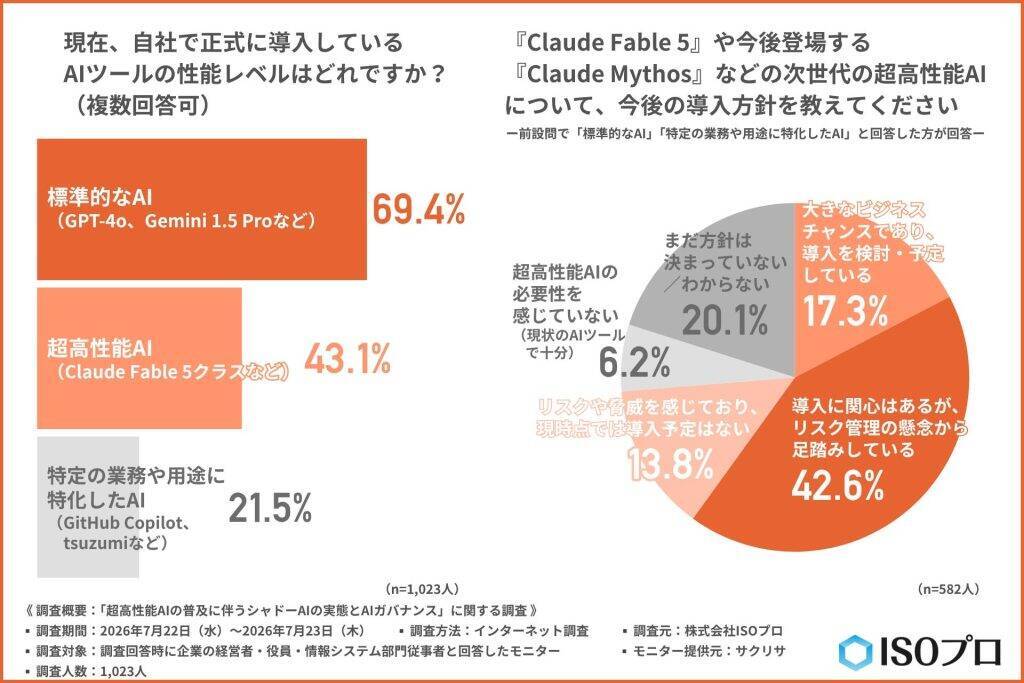 企業の約7割が「シャドーAI」のリスクに直面　従業員の無断利用は把握・管理だけでは防げず