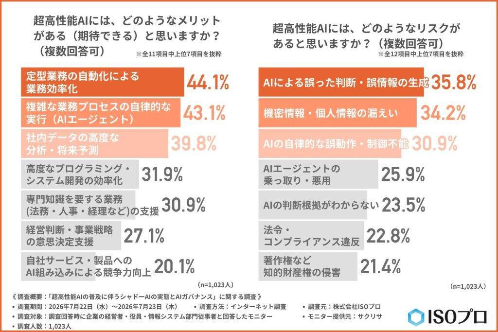企業の約7割が「シャドーAI」のリスクに直面　従業員の無断利用は把握・管理だけでは防げず