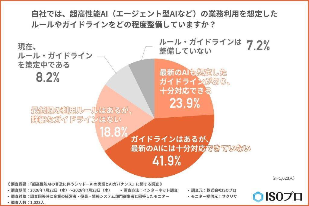 企業の約7割が「シャドーAI」のリスクに直面　従業員の無断利用は把握・管理だけでは防げず