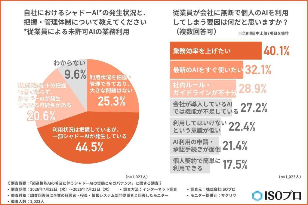 企業の約7割が「シャドーAI」のリスクに直面　従業員の無断利用は把握・管理だけでは防げず