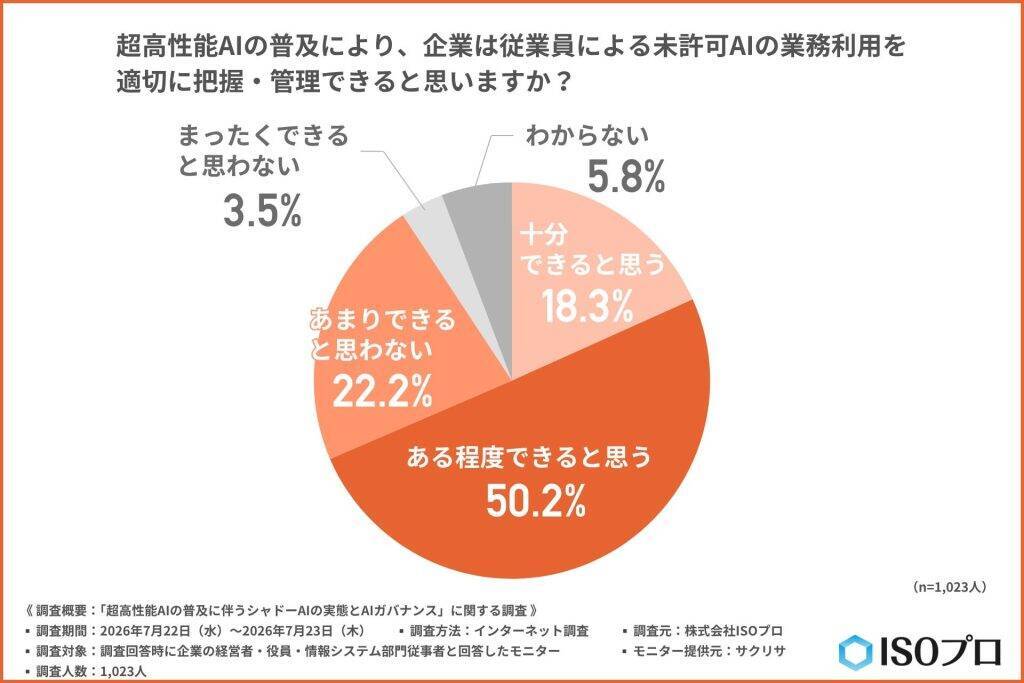 企業の約7割が「シャドーAI」のリスクに直面　従業員の無断利用は把握・管理だけでは防げず
