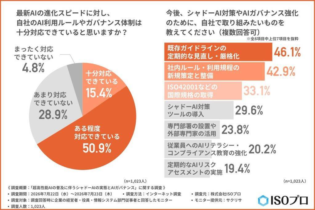 企業の約7割が「シャドーAI」のリスクに直面　従業員の無断利用は把握・管理だけでは防げず