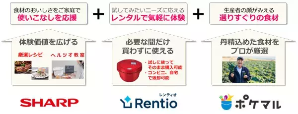 シャープら3社、「ヘルシオ ホットクック」のレンタル・産直食材・専用レシピ・料理教室の4点をセットにしたサブスクサービスを開始　12月より