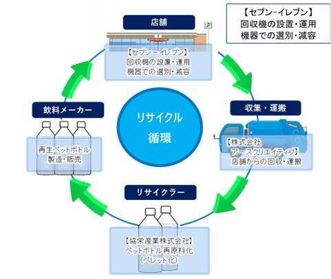 セブンイレブン、山口県宇部市内の32店舗に「ペットボトル回収機」を設置　山口県初の取り組み