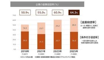 正社員の副業実施率が過去最高、特に男性20代で顕著に　企業の副業容認率も過去最高でサポート率も上昇傾向