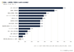 仕事選び、全年代で最重視は「給与」　フルリモート勤務者は「リモートワーク」の重視率がフル出社者の約2.7倍