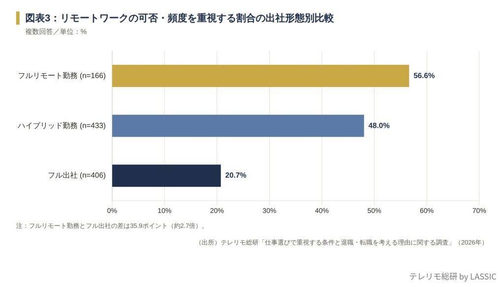 仕事選び、全年代で最重視は「給与」　フルリモート勤務者は「リモートワーク」の重視率がフル出社者の約2.7倍