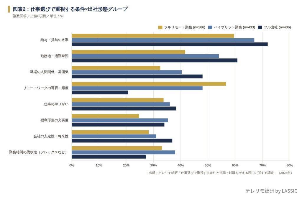仕事選び、全年代で最重視は「給与」　フルリモート勤務者は「リモートワーク」の重視率がフル出社者の約2.7倍