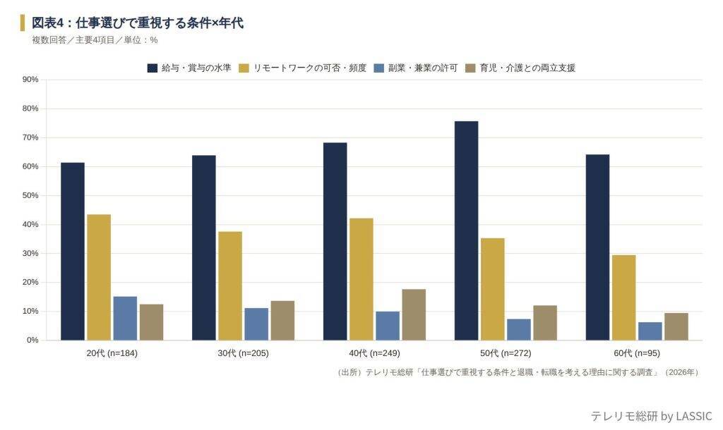 仕事選び、全年代で最重視は「給与」　フルリモート勤務者は「リモートワーク」の重視率がフル出社者の約2.7倍