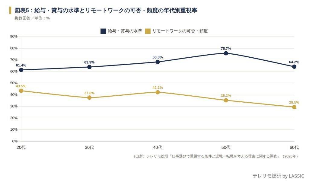 仕事選び、全年代で最重視は「給与」　フルリモート勤務者は「リモートワーク」の重視率がフル出社者の約2.7倍